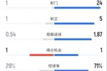 西汉姆1-1曼城全场数据：射门1-24，射正1-5，控球率29%-71%
