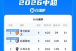 升班马登顶！重庆铜梁龙开局4胜2平，先赛暂时登顶中超积分榜