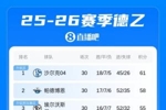 争冠准备重返德甲!沙尔克10轮不败领跑德乙,剩4轮领先第3名6分